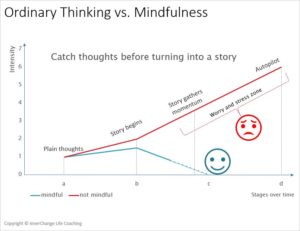 MIndfulness: Catch thoughts before turning into a story